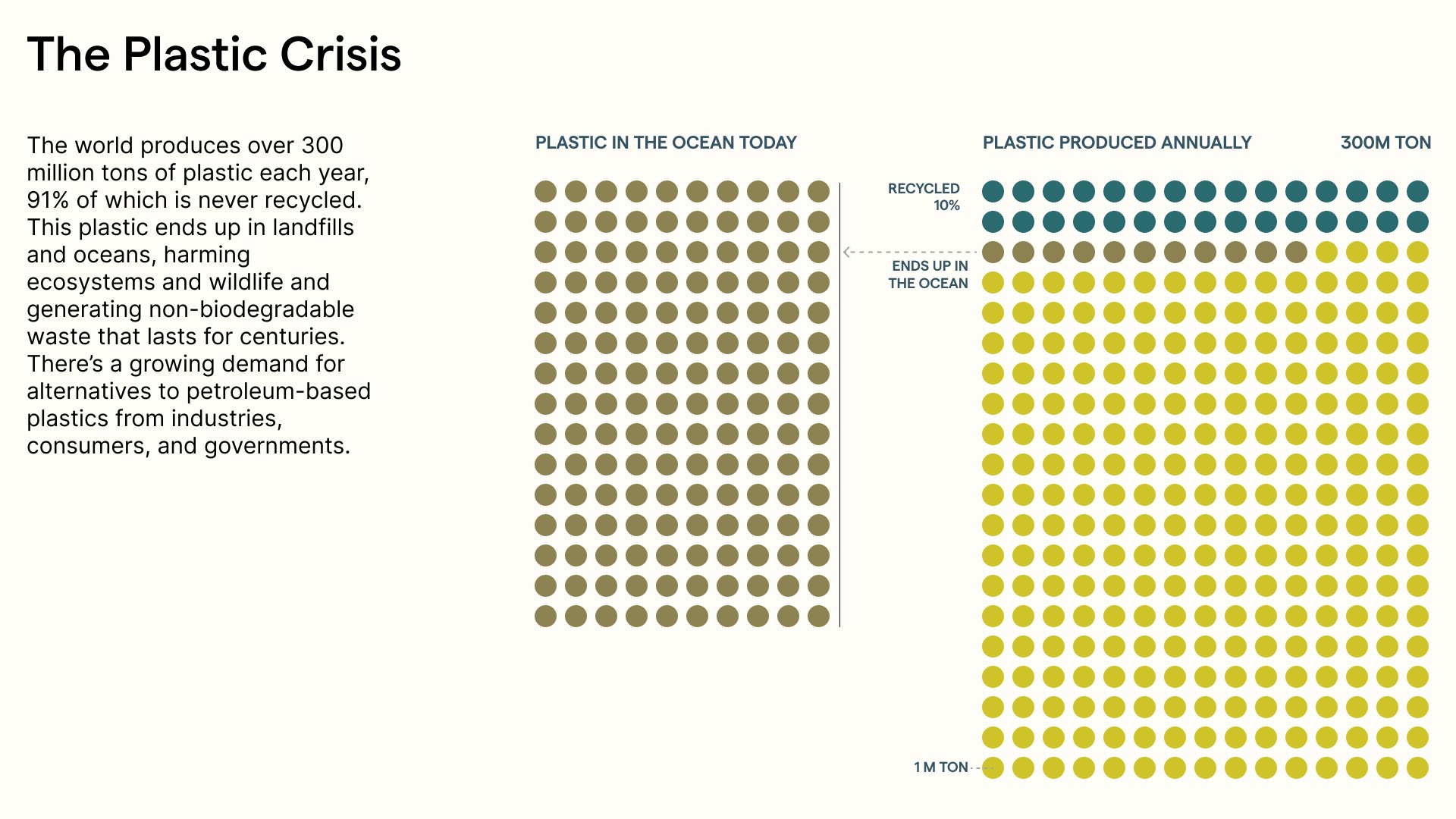 The problem: plastic produced and recycled, as dot grids