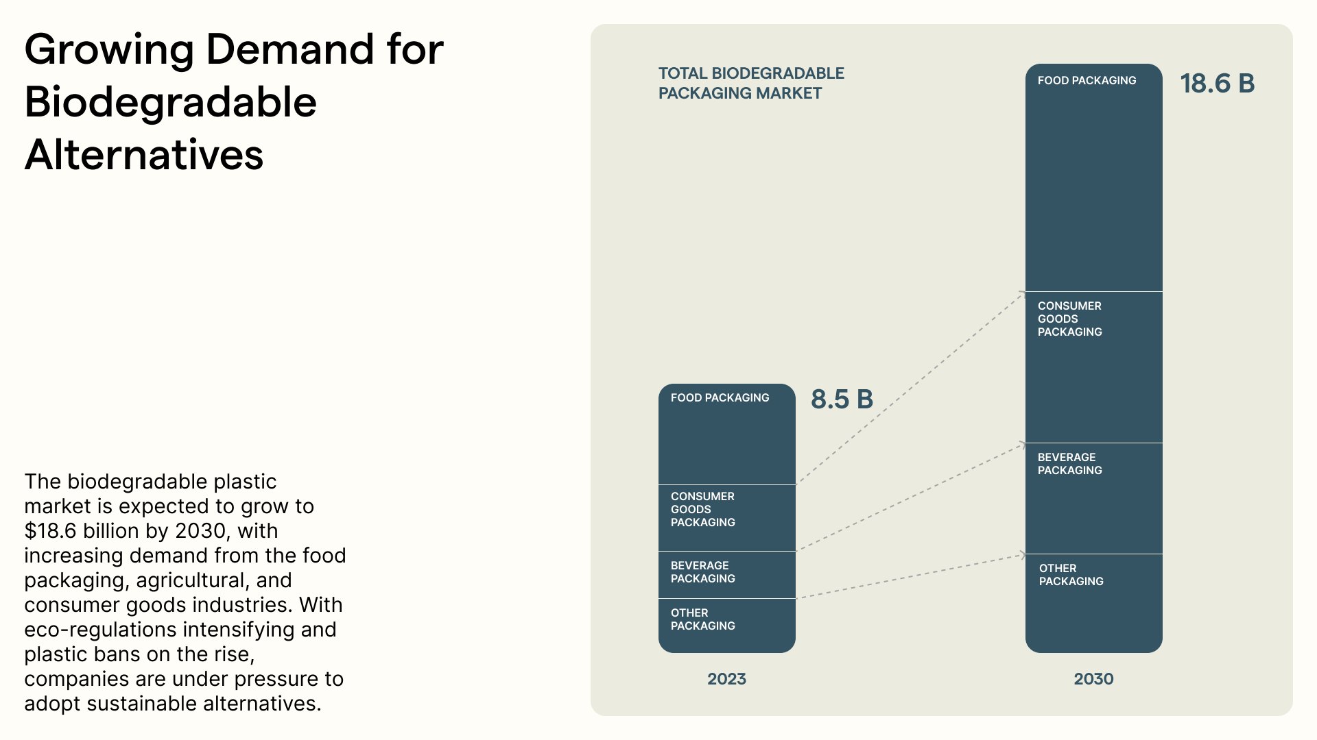 The market: biodegradable packaging, 2023 to 2030